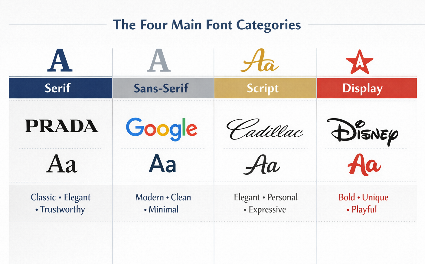 Infographic of font categories for logo design including serif, sans-serif, display, and script with brand examples